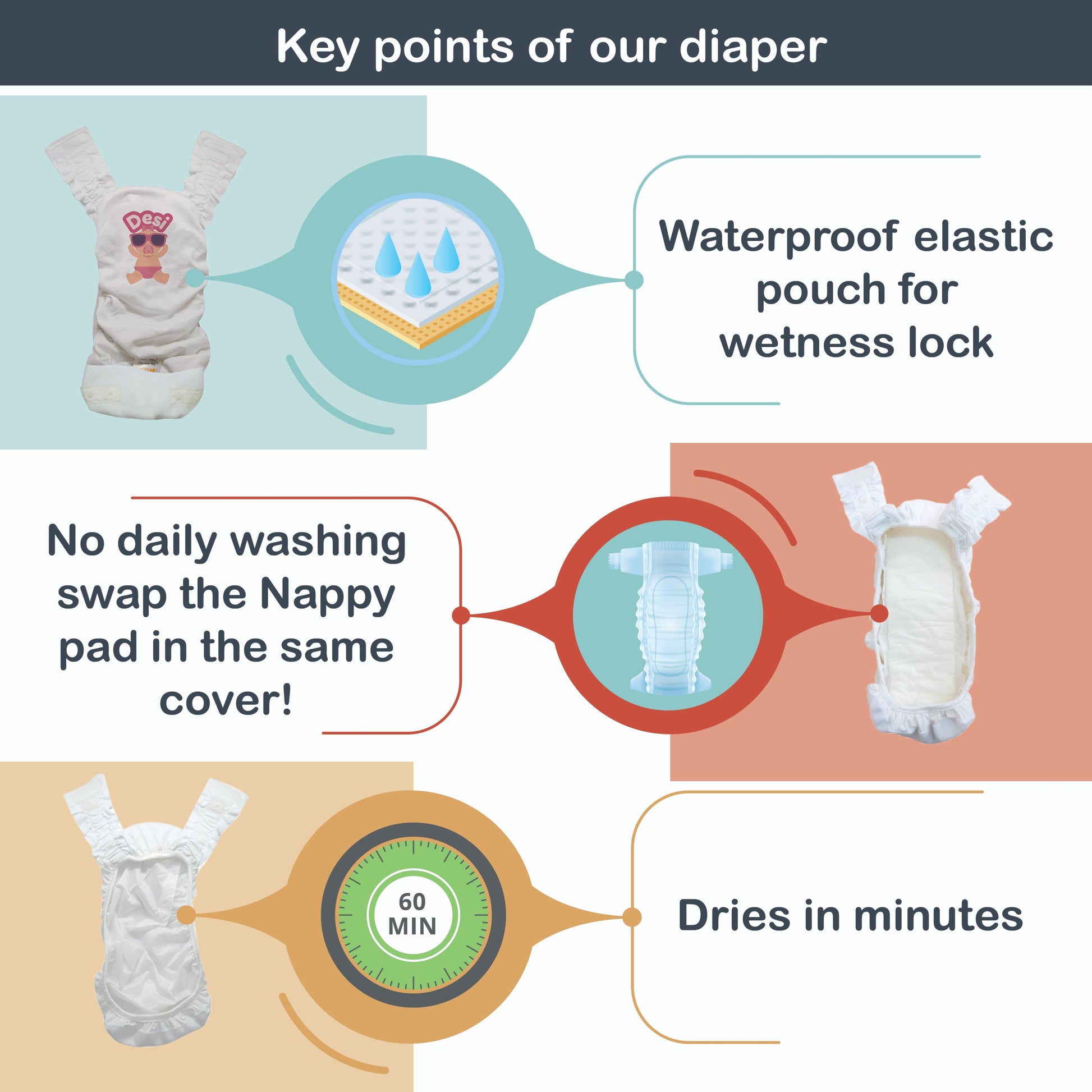 This image includes our diaper's keypoints: 1. Water proof elastic pouch for wetness lock -this text is aligning with our cloth diaper's outer view enlarged image. 2. No daily washing! swap the nappy pad in the same cover - this text is aligning next to our nappy pad inserted inside our cloth diaper 3. Dries in minutes - this text is aligning with our cloth diaper inner view image.